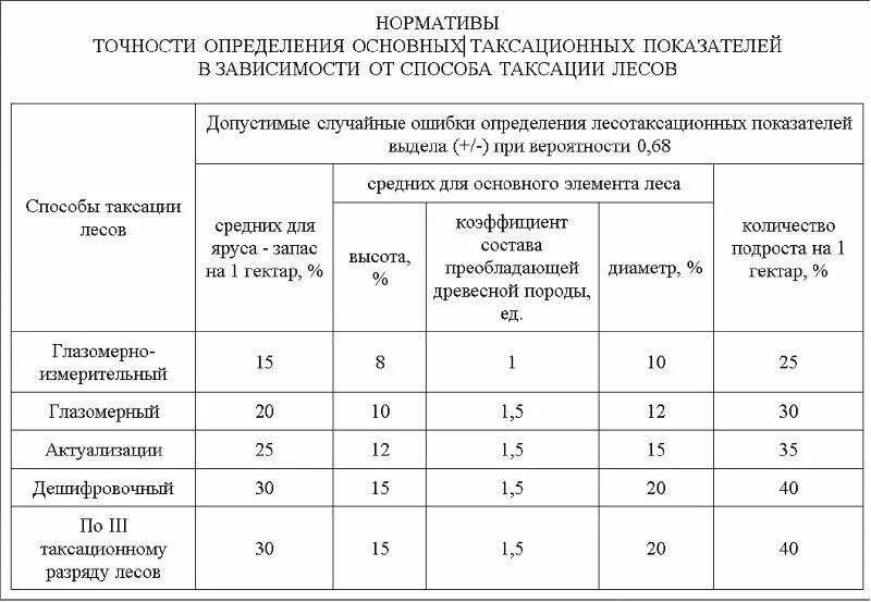 Ошибки в таксации. Таксационные показатели лесной таксации. алгоритм определения таксационных показателей. таксационные характеристики лесов. способы таксации леса.