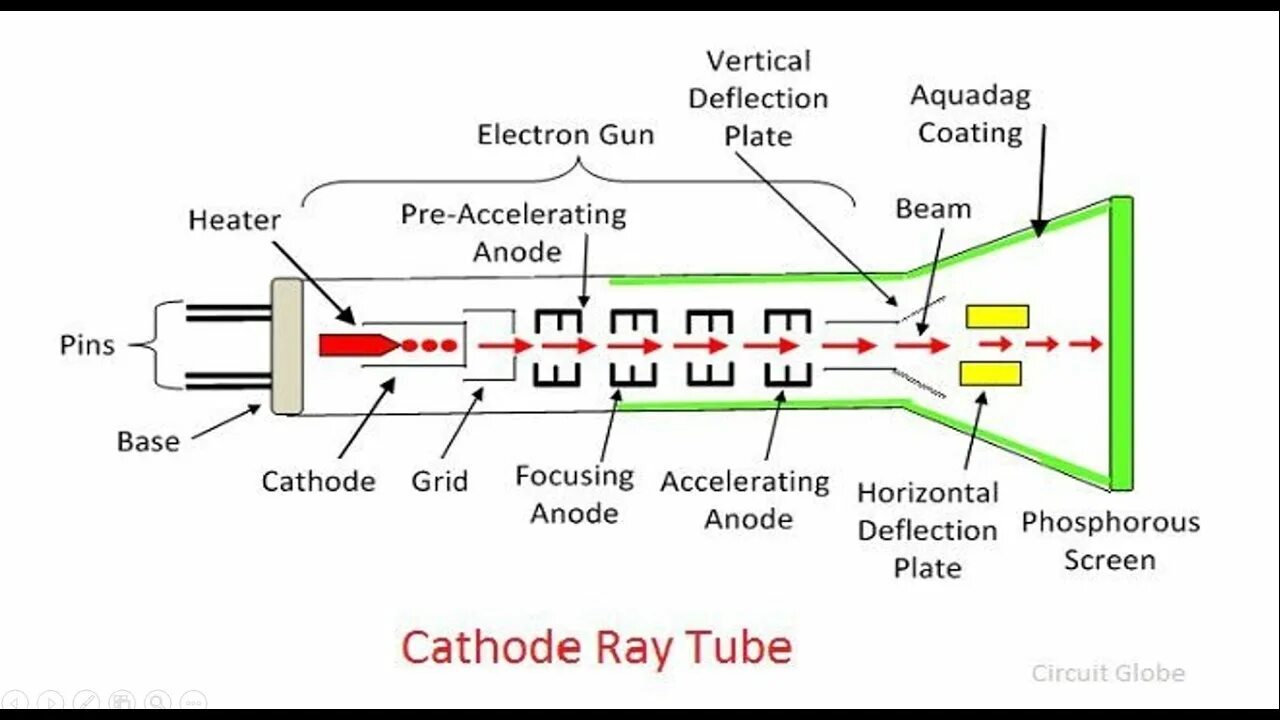 CRT (cathode ray tube) мониторы. Cathode ray tube. CRT монитор Kompass. Cathode ray Generator.