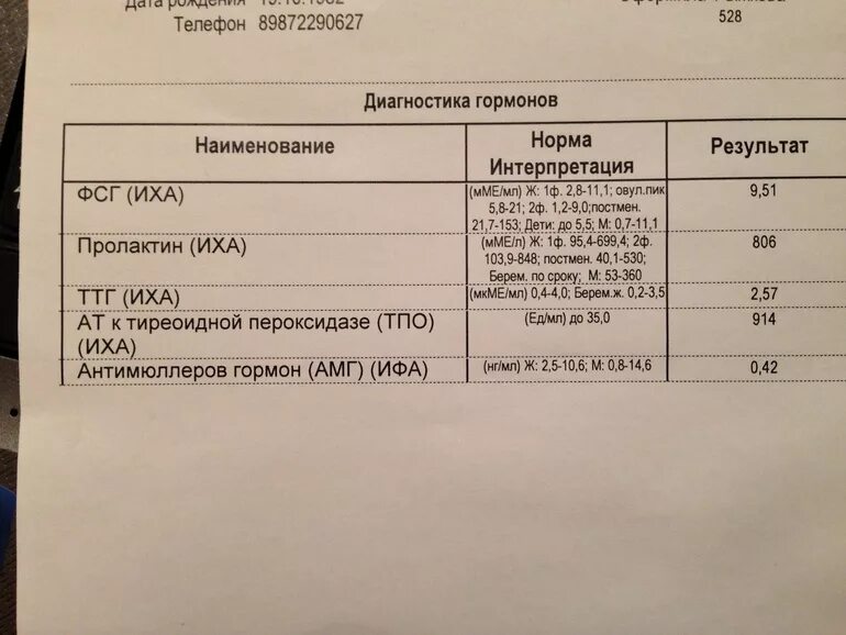 Антимюллеров гормон расшифровка. АМГ гормон норма в 35 для эко. АМГ гормон 6.19. Антимюллеров гормон показатель 0.66. АМГ результат 2.53.