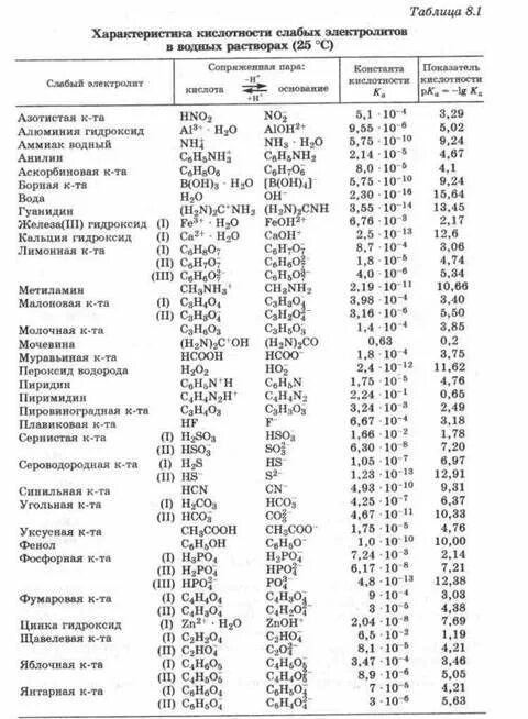 Константы реакции таблица. Константы диссоциации кислот таблица. константы ионизации кислот таблица. константа диссоциации оснований таблица. коэффициент диссоциации кислот.