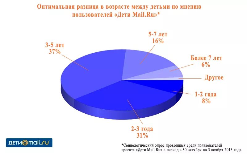 Какая нормальная разница между мужчиной и женщиной. Оптимальный Возраст между детьми. Оптимальная разница в возрасте. Оптимальная разница в возрасте между детьми. Оптимальная разница между детьми.