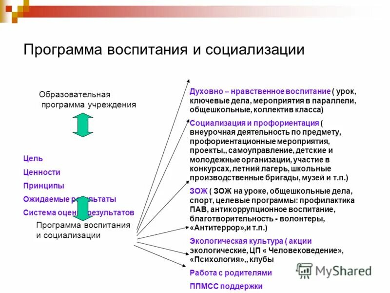 Цель профессиональной деятельности в области воспитания. Формы программы воспитания и социализации обучающихся. Основные компоненты структуры примерной программы воспитания. Направления воспитания примерная программа воспитания. Направления программы воспитания в школе по ФГОС.