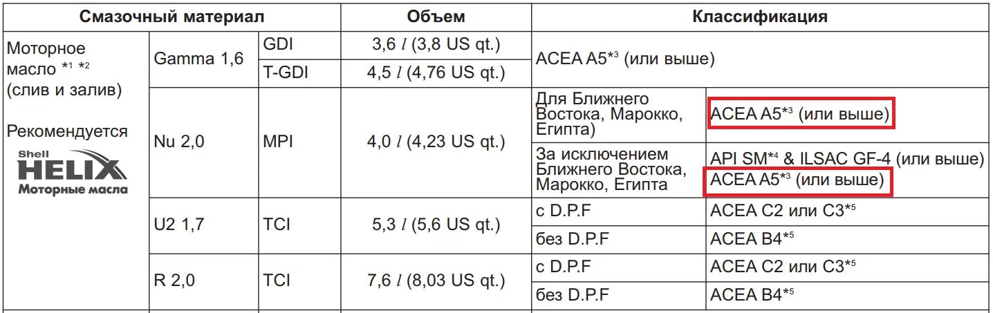 Сколько ходит масла. Двигатель Хендай Туксон 2.0 3 2006. Допуски масла Hyundai Tucson 2008. Допуск масла для Хендай Туксон 2008. Хендай Туксон масло в двигатель допуск.