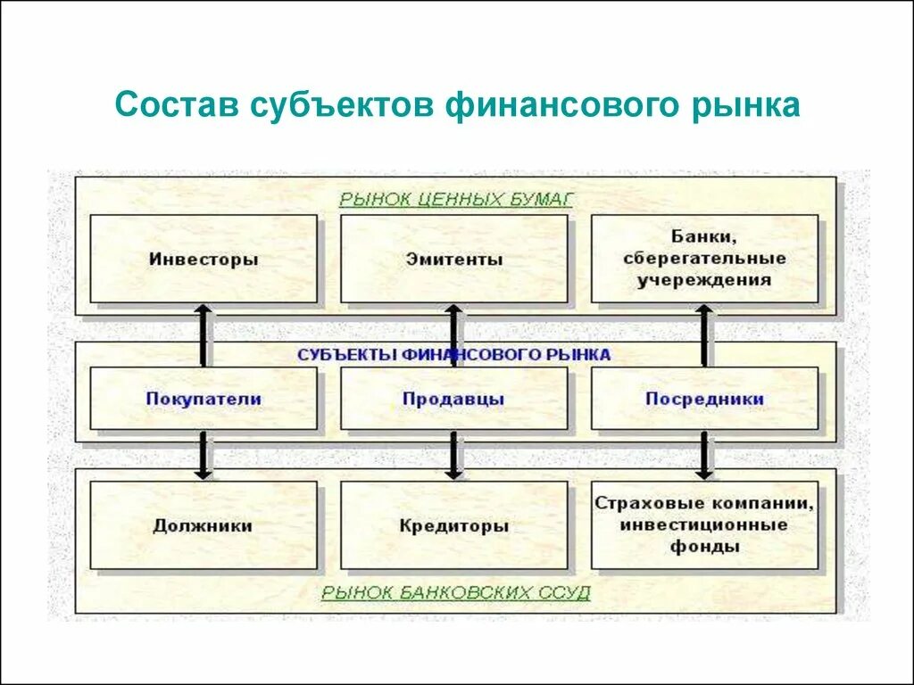 Рынок функции рынка субъекты рынка. Субъекты финансового рынка схема. Основные функции субъекта финансового рынка. Финансовый рынок объекты субъекты функции. Субъекты отношений на финансовом рынке.