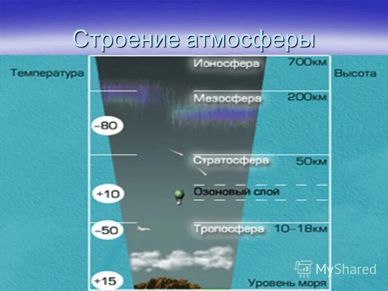 По каким предложениям можно определить строение атмосферы. Строение слоев атмосферы по порядку. По каким предложениям можно определить строение атмосферы. Строение атмосферы земли по слоям. Слои атмосферы по порядку снизу вверх.