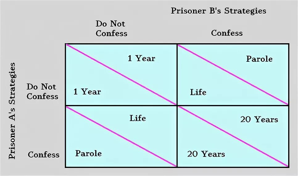 Prisoner перевод. Prisoners Dilemma. Prisoners Dilemma Prisoners Dilemma. Дилемма узника. Дилемма это.