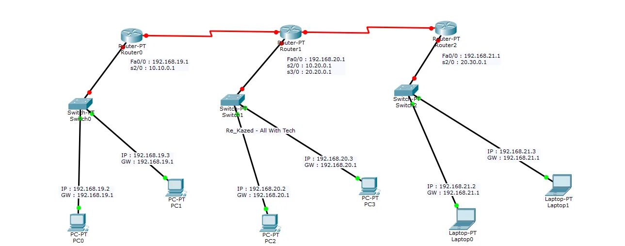 Настройка статической маршрутизации cisco packet. Таблица маршрутизации cisco.
