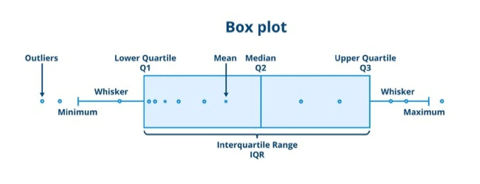 Plot window. Interquartile range. box plot диаграмма. box and whisker plot. box and whisker diagram.