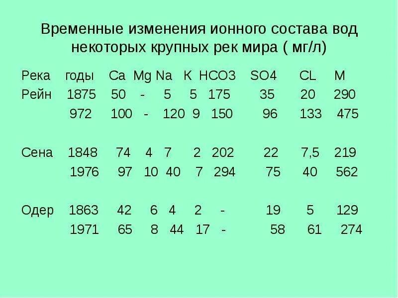 Ионный состав воды. Формула ионного состава. Название воды по формуле ионного состава. Ионный состав Речной воды.