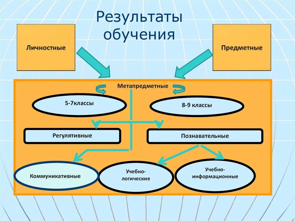 Результаты обучения. Результаты обучения должны. Предметные Результаты обучения. Результат обучения в школе. 9 результат обучения