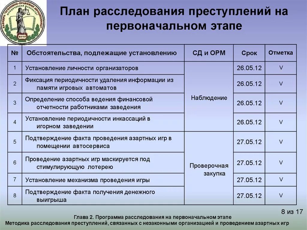 Проведенного в сроки 10. План оперативно следственных мероприятий. План действий следователя.