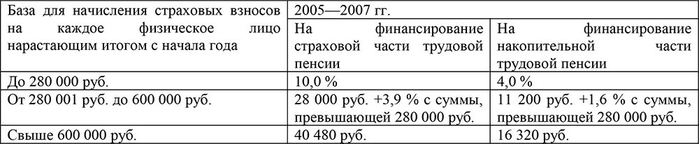 Базы для исчисления страховых взносов 2023. База страховых взносов таблица по годам. Страховые взносы в 2004 году. Страховые взносы в ПФР В 2002 году ставки таблица. Тарифы страховых взносов в 2007 году ставки таблица.