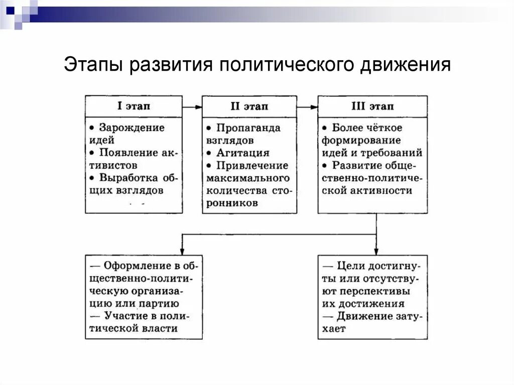 Движение развитие внутренняя. Основные этапы развития политических партий. Этапы развития политических движений. Этапы становления Полит партий. Стадии развития общественно-политических движений.