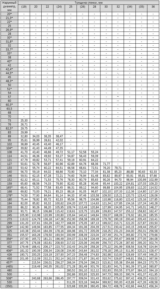 Труба 159 толщина стенки. Вес 1 метра трубы стальной таблица. Таблица веса металлических труб по диаметру 1 метр. Вес трубы цельнотянутой таблица. Вес стальной трубы таблица одного метра.