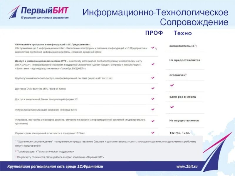 Информационно технологическое сопровождение. Медицинские программы первый бит. отдел сопровождения проектов первый бит. телефон ип терентьев информационно-технологическое сопровождение.