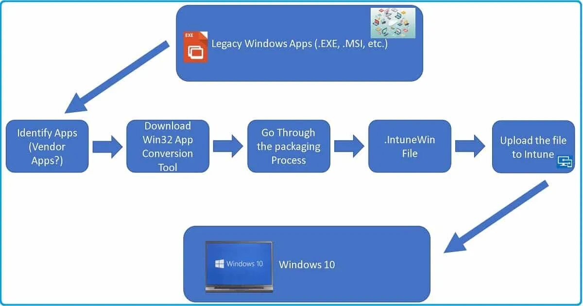 Win32 process. Application deployment. app deployment tool. legacy windows. win32 программирование bin файл.