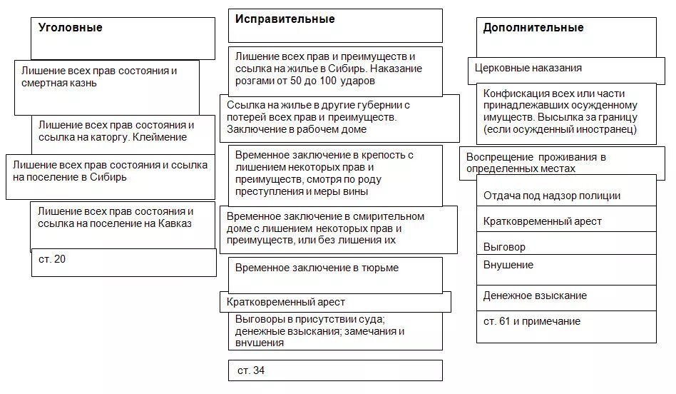 Система наказаний по уложению 1845. Уложение о наказаниях уголовных и исправительных 1845. Уложение о наказаниях 1845 г.. Уложение о наказаниях уголовных и исправительных 1845 схема.