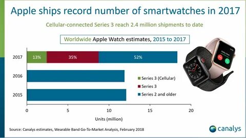 Какой средний возраст клиентов купивших smartwatch