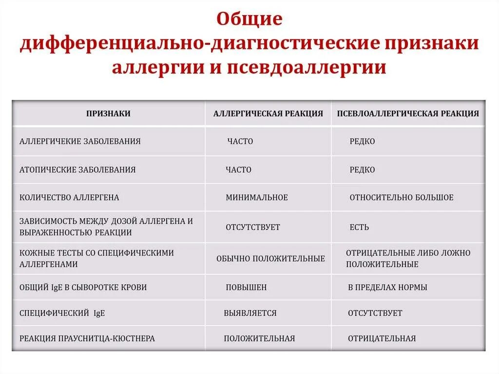 Дифференциальная диагностика аллергии и псевдоаллергии. Аллергия дифференциальный диагноз. Пищевая аллергия дифференциальная диагностика. Клинические проявления аллергических и псевдоаллергических реакций:.