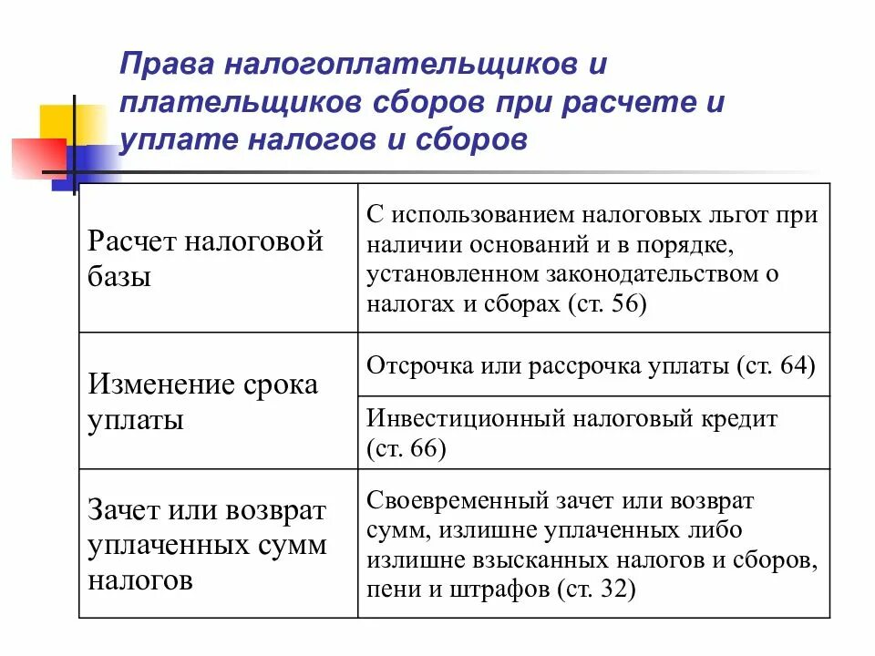 Классификация прав налогоплательщиков.