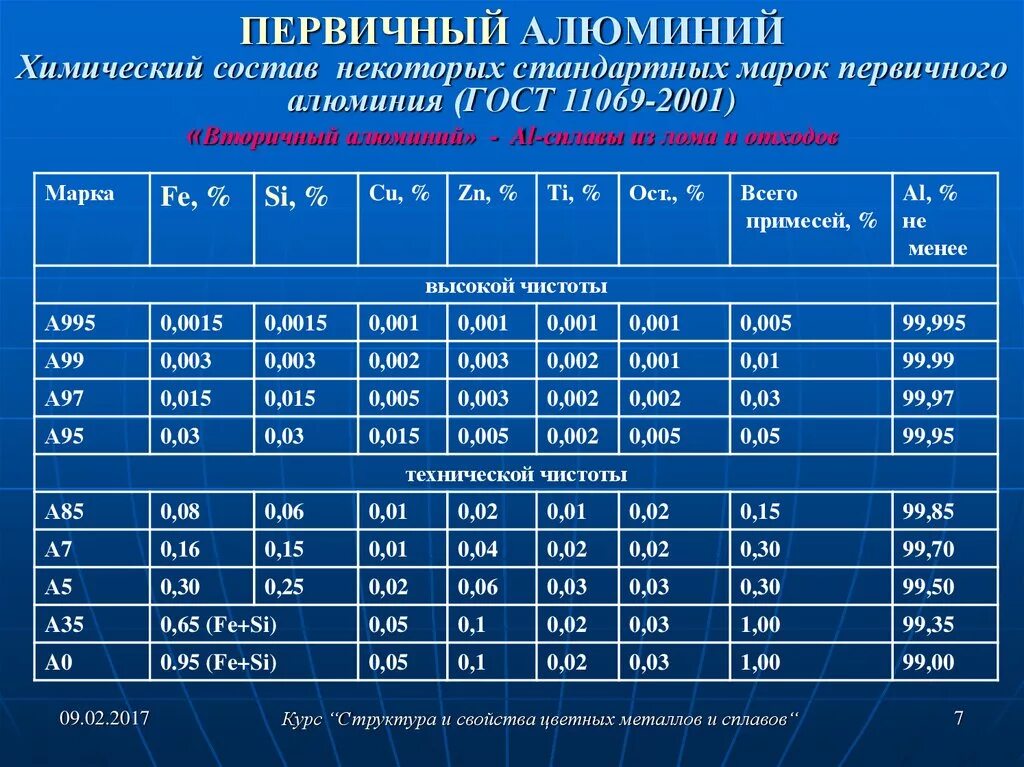 Химический состав алюминиевых сплавов таблица. Марка алюминия а5 расшифровка. Марки алюминиевых сплавов расшифровка. Таблица марок алюминиевых сплавов. Д16т расшифровка