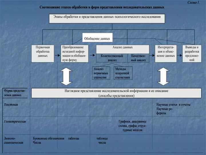 Стандартные способы представления данных исследования. Обработка результатов анализа. Этап обработки данных психологического исследования. Форма по обработке данных. Группа методов обработки данных