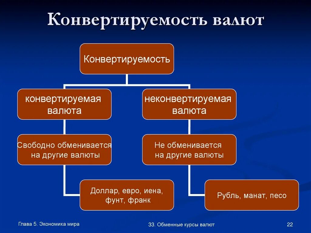 Виды конвертации. Конвертируемость валюты. Свободно конвертируемая валюта. Свободноконвертуемая.. Валюте.. Виды свободно конвертируемых валют.