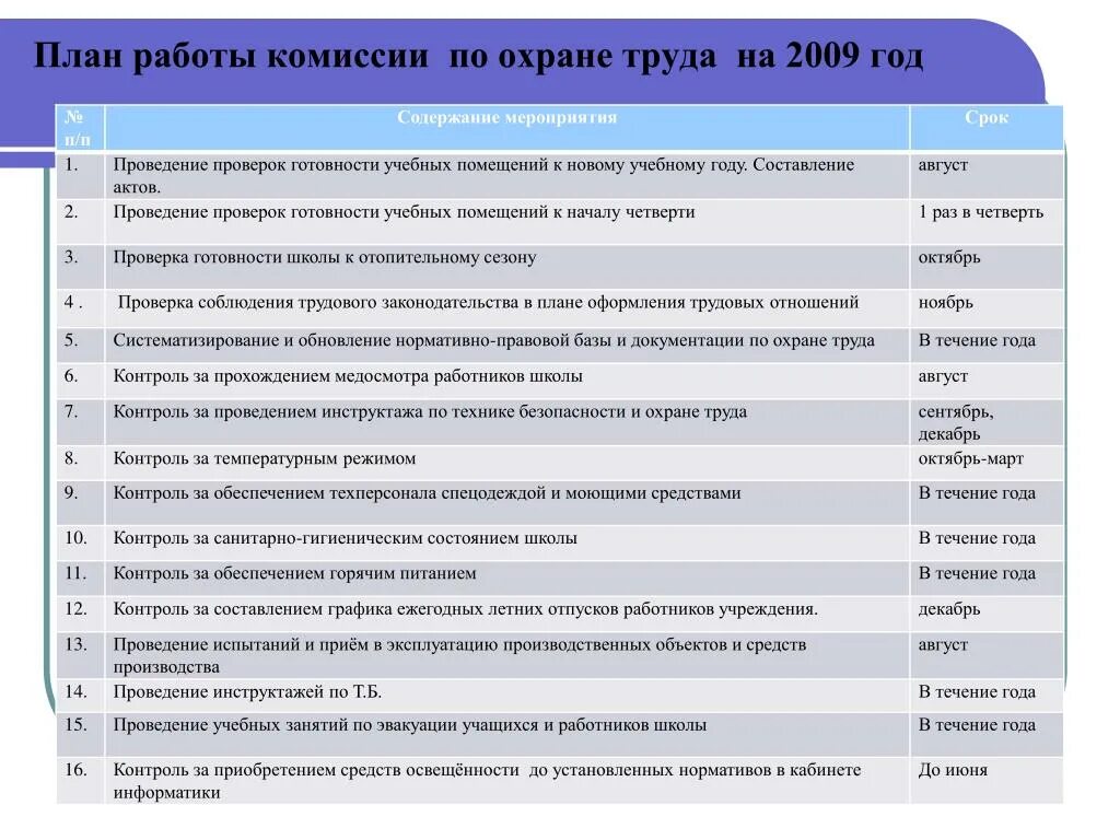 Трудовые мероприятия в школе. План мероприятий по охране труда. Планирование работ по охране труда. План охраны труда. Охрана труда план работы.