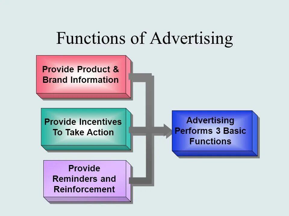 Agent functions. Functions of advertising. advertisment презентация. types of advertising. types of advertising иллюстрации.