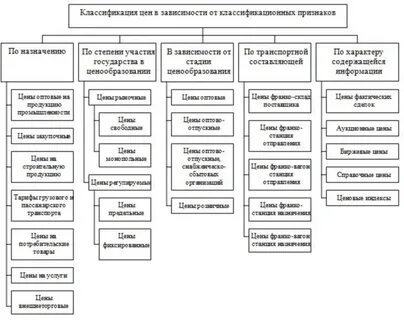 Классификация хозяйства