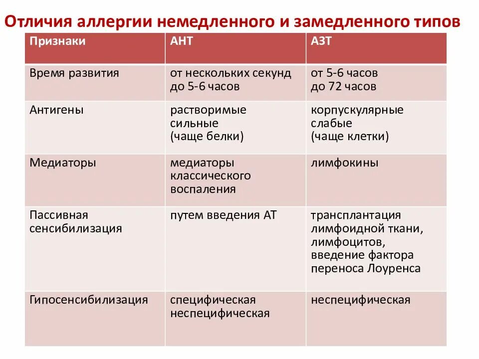 Типы аллергической реакции замедленного типа и немедленного типа. Механизм аллергической реакции немедленного типа. Классификация аллергических реакций замедленного типа. Аллергическая реакция замедленного типа механизм. Для аллергических реакций характерно