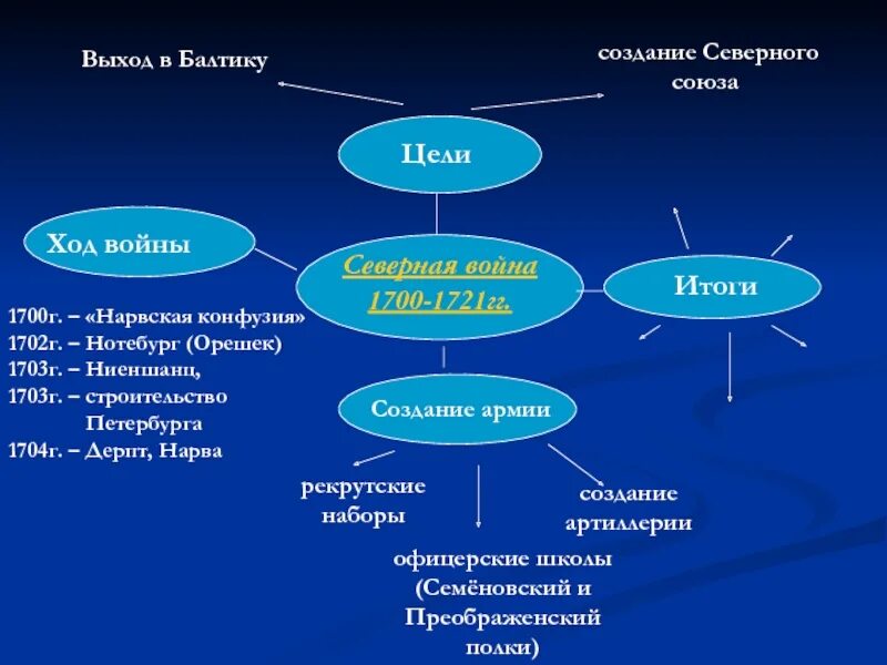 1700 1721 кратко. Ход Северной войны 1700-1721.