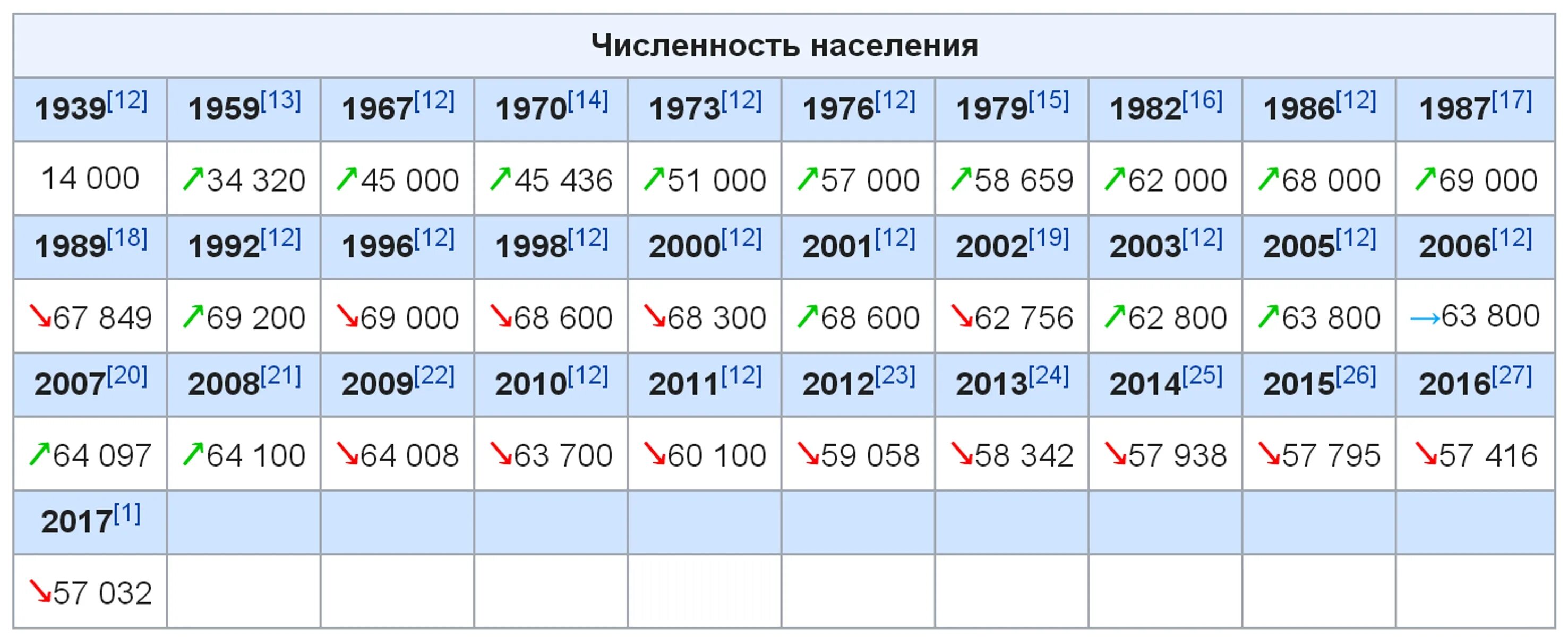Сколько людям 2006