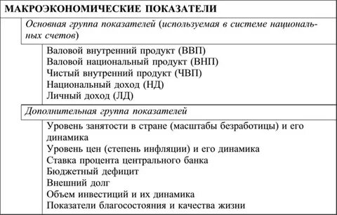 Характеристики относительно макроэкономических показателей
