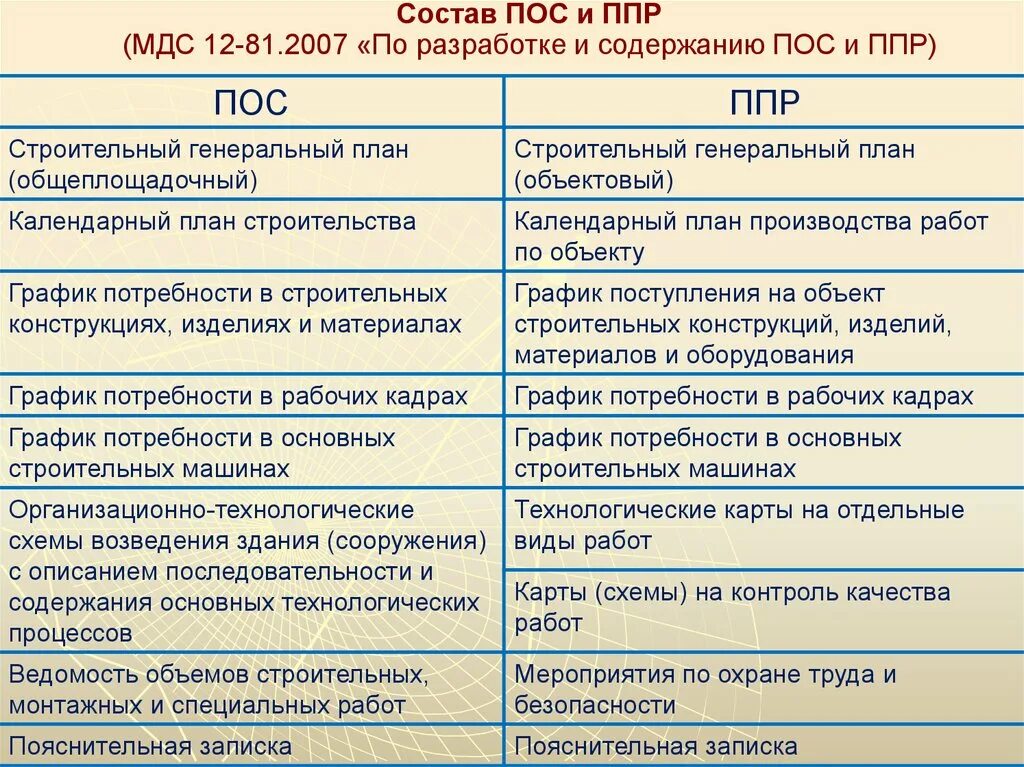 12 81.2007 статус. Состав пос и ППР. Отличие пос от ППР. Проект организации строительства пос и проект производства работ ППР. Состав проекта производства работ.