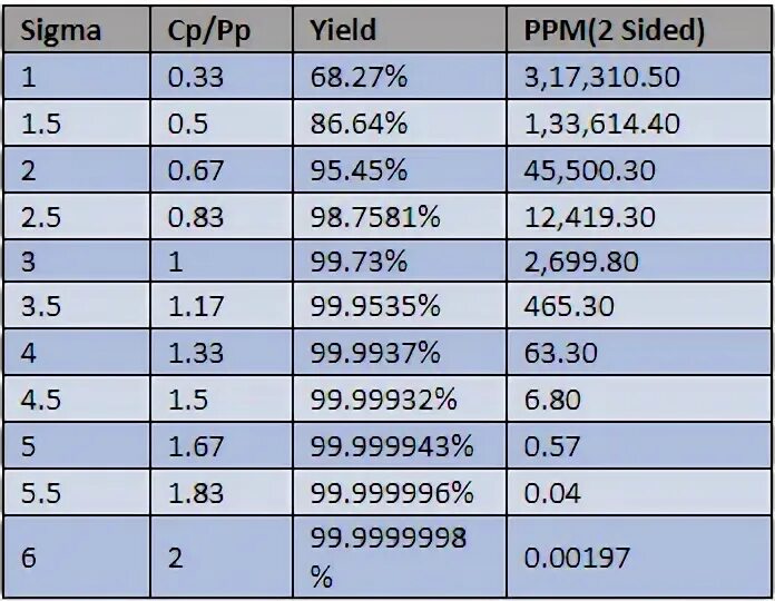 CPK 3 Sigma ppm Table. 1 Ppm это сколько. Составы Sigma. Частота в ppm. Сколько будет 67 3