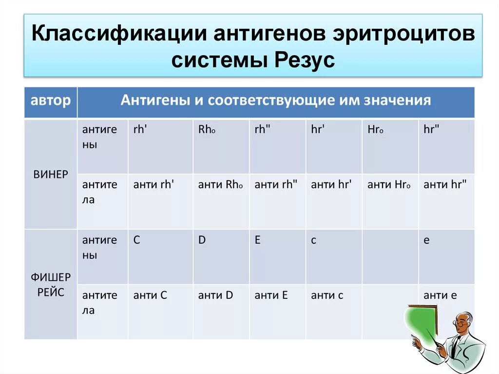 Антигены системы резус. Классификация антигенов эритроцитов. Обозначения антигенов системы резу. Классификация резус фактора. Резус фактор антиген d