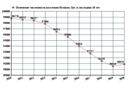 Численность города великий новгород