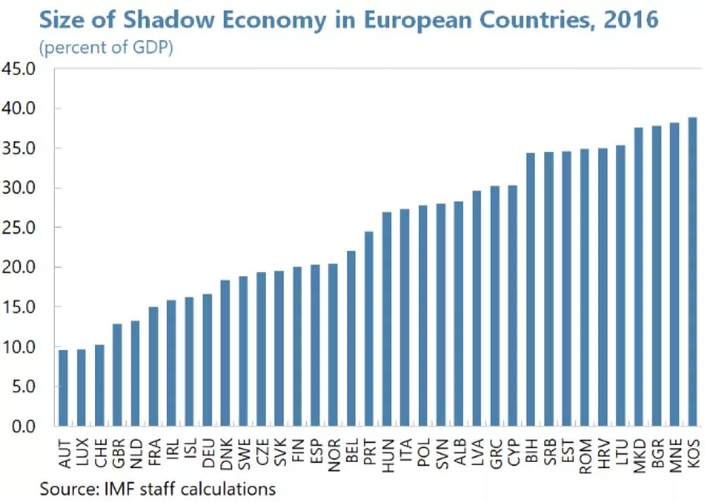 Теневая экономика. Кипр ВВП. Shadow economy 2020. ВВП Кипра Кипра. Ввп кипра