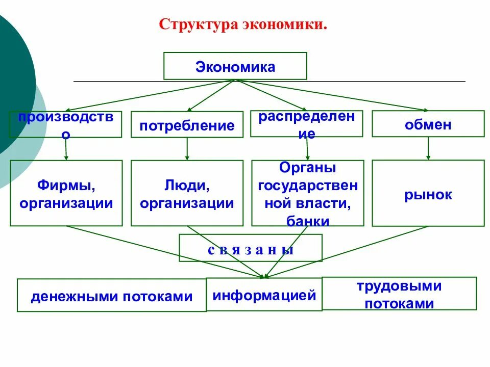 Экономические структуры россии. Структура экономики страны схема. Структурная схема экономики. Структура экономики кратко. Экономическая структура.