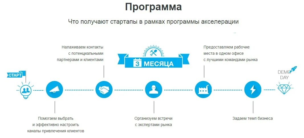 Тема стартап проекта в рамках акселерационной программы. Акселерационная программа. Тема стартап проекта в рамках акселерационной программы. Этапы акселерации стартапов. Тема стартап проекта в рамках акселерационной программы.