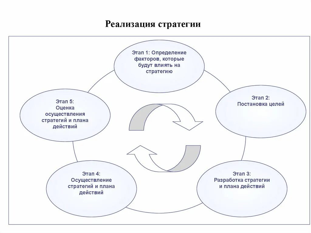 Реализация стратегии. Стратегия схема. План внедрения стратегии. Схема внедрение стратегии управления. Тактики реализации стратегий