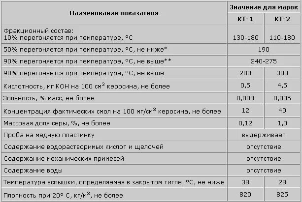 Плотность авиационного топлива. Топливо т-6 характеристики. Керосин т1 характеристики. Авиационный керосин характеристики. Свойства керосина