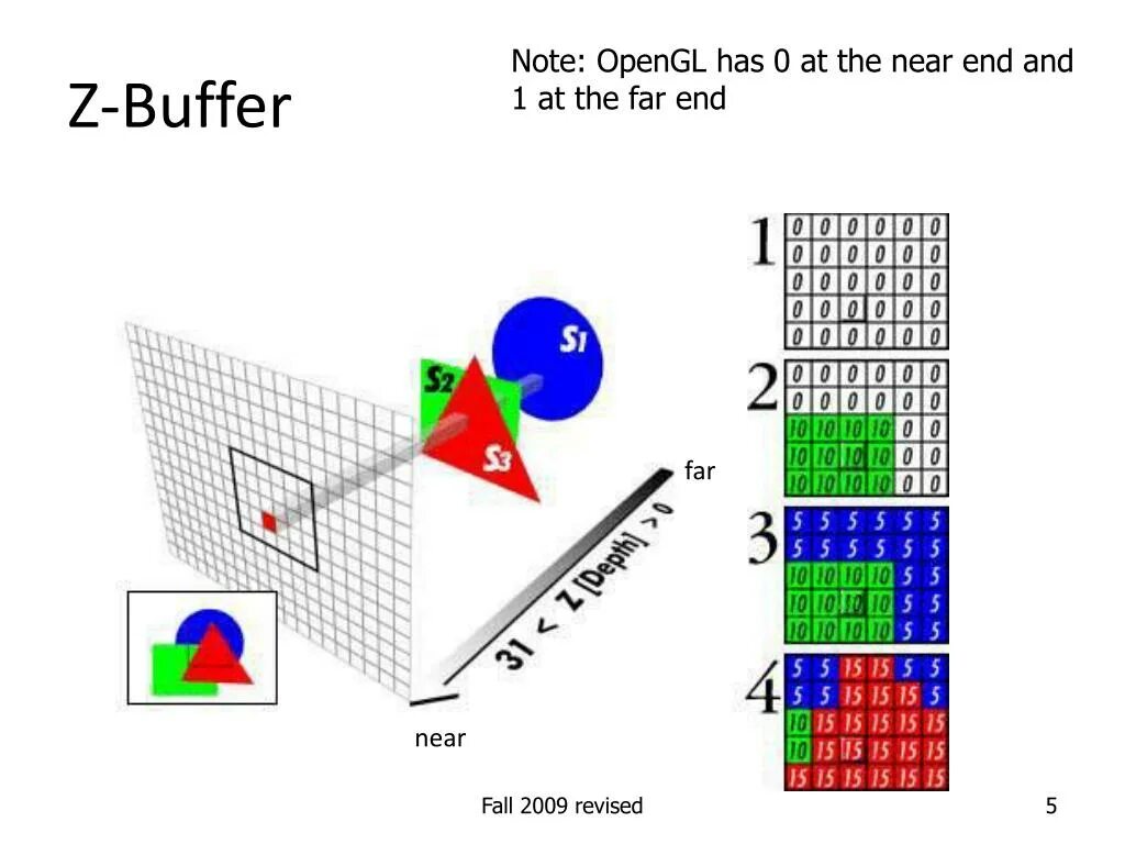 Z buffer. Алгоритм z буфера. z buffer алгоритм. z буфер компьютерная графика. depth buffer.