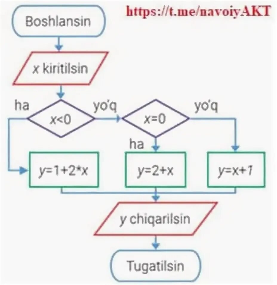 Info master informatika testlar. Info master uz informatika. algoritmda x ga 5 qiymat kiritilsa natijani aniqlang.