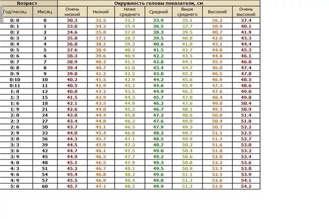 Таблица норма окружности головы. Окружность головы у ребенка в 2 месяца норма. Таблица размеров головы и грудной клетки у детей до года. Окружность головы в 3 месяца норма таблица. Нормы окружности головы у детей до 3 лет.