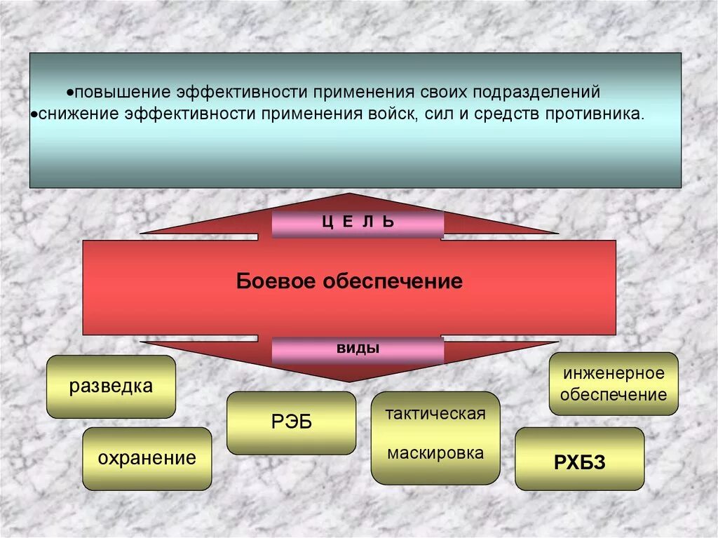 Виды боевого обеспечения. Порядок работы командира и штаба при подготовке оборонительного боя. Задачи и виды боевого обеспечения. Виды боевого обеспечения войск.