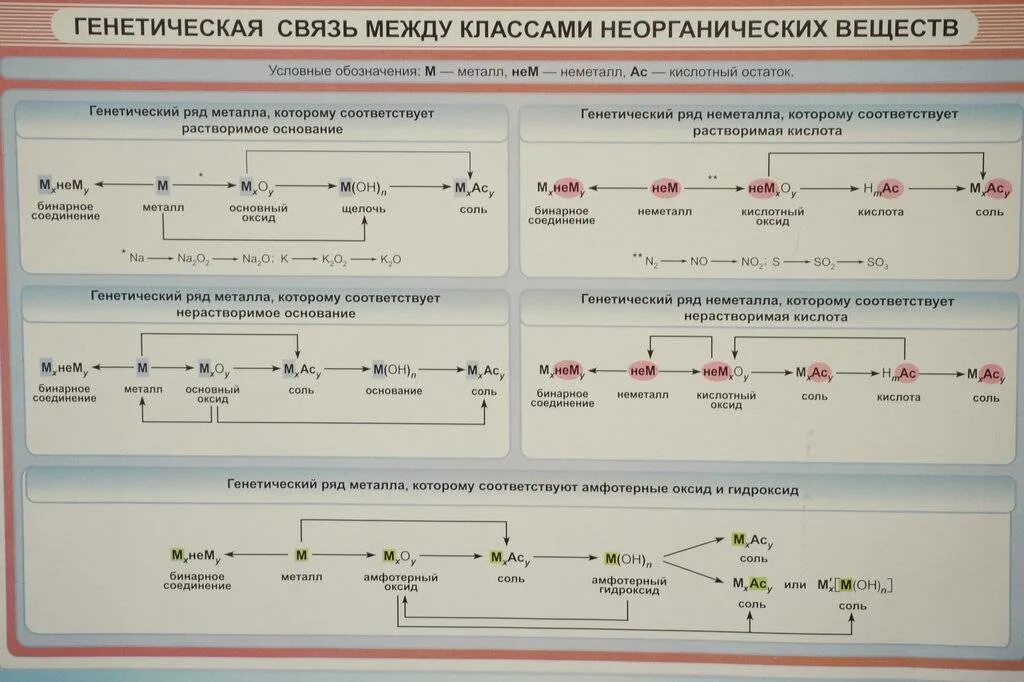 Генетическая связь неорганических соединений задания. Генетическая связь классов неорганических веществ схема. Взаимосвязь классов неорганических соединений схема. Генетическая связь классов неорганических соединений таблица. Генетическая связь между классами органических соединений 8 класс.