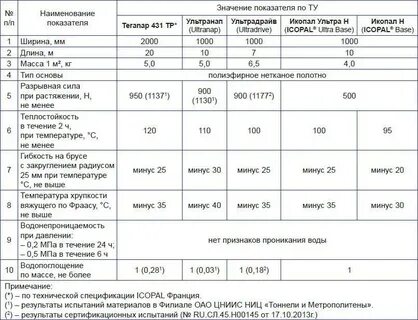 Расход гидроизоляции на 1 м2