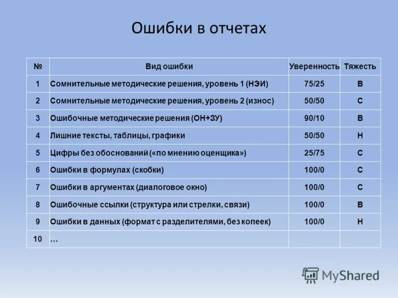 Ошибка в отчете результат